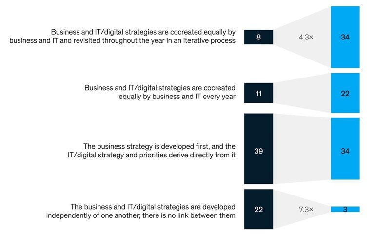 Build that bridge: How top IT companies connect businesses and tech teams