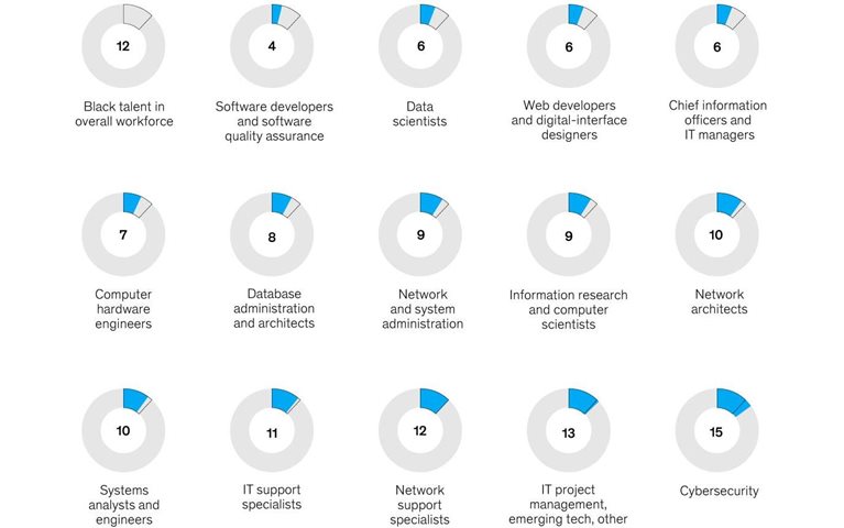 Building up Black tech talent
