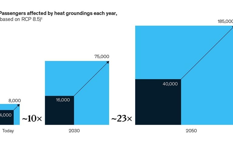 By 2050, extreme heat could ground 23 times more airline passengers than today