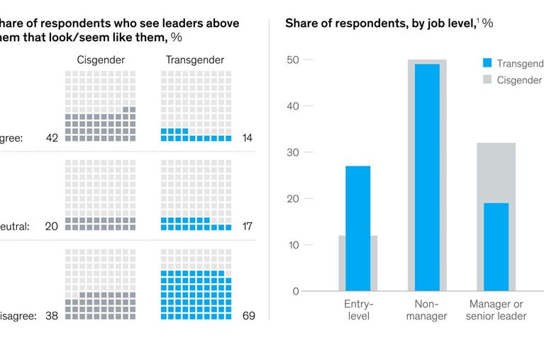 C-suite inaccessible for many transgender workers