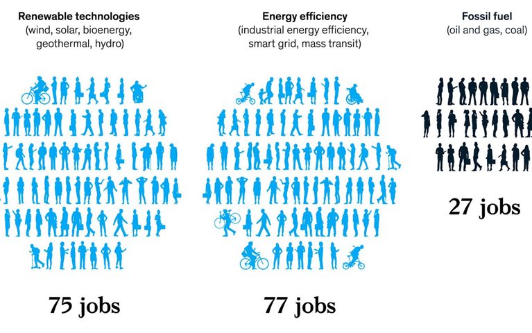 Can a low-carbon recovery agenda create jobs and help the economy?