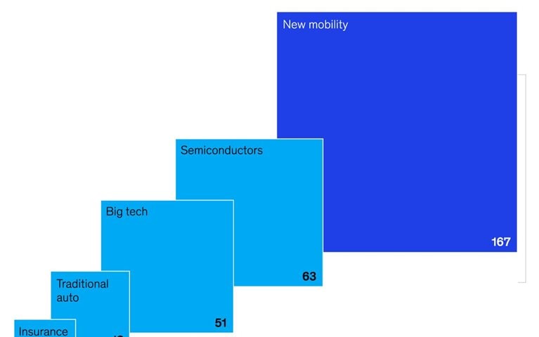 Capital markets love the mobility industry