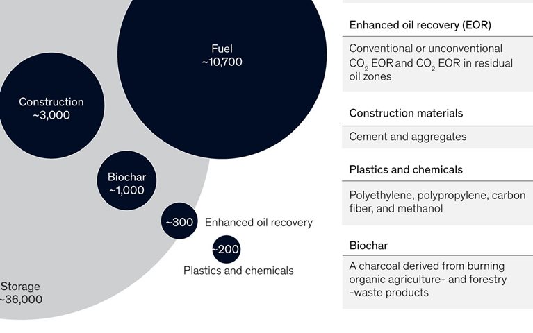 Carbon capture, use, and storage could create significant ‘negative emissions’ by 2030