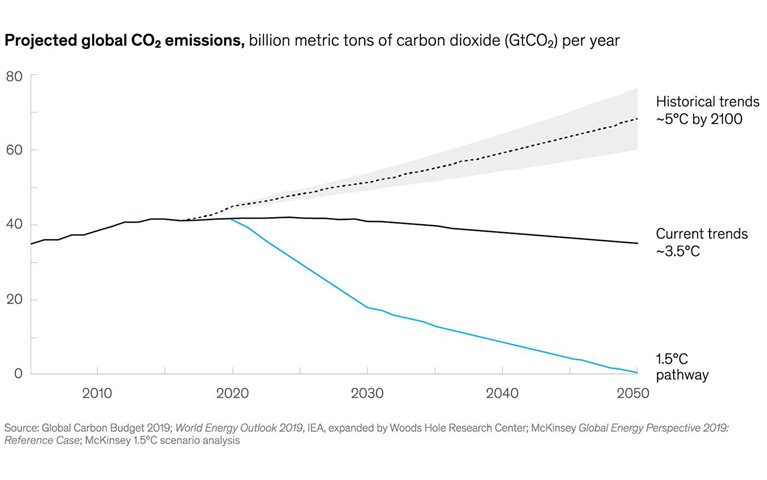Carbon dioxide emissions would need to reach net zero by 2050 to avoid the worst effects of climate change