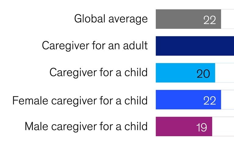 Caregivers are burning out