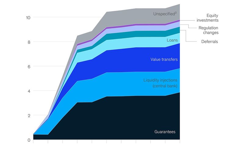 Central bank liquidity injections have dropped to 15 percent of total stimulus