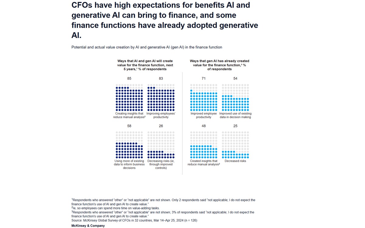 CFOs counting on gen AI