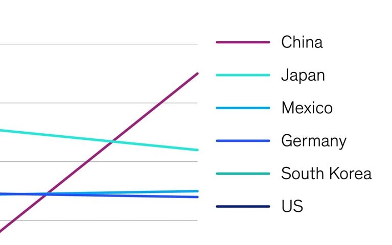 China drives to the top