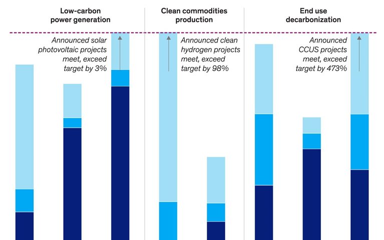 Clean tech catch-up