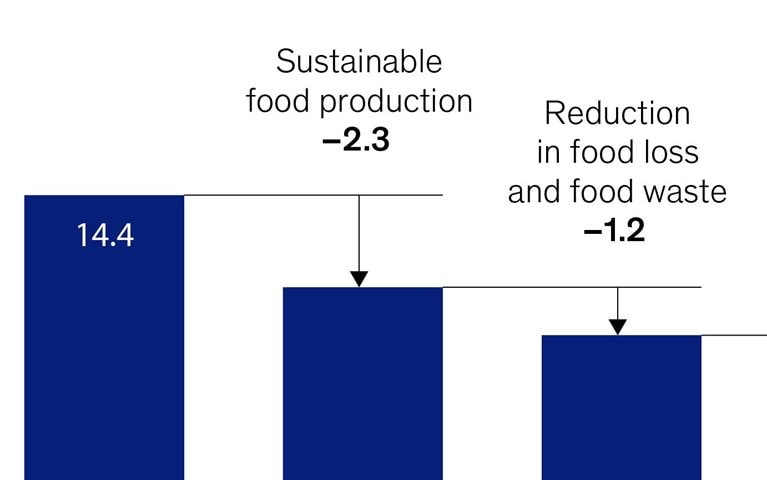 Climate-friendly farming