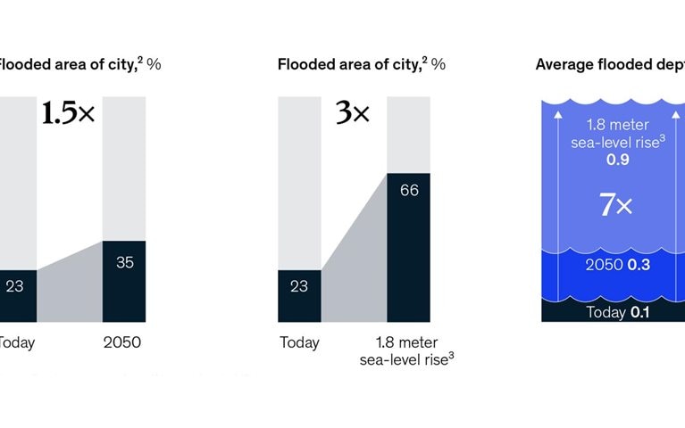 Coastal cities face more widespread, deeper floods as climate warms