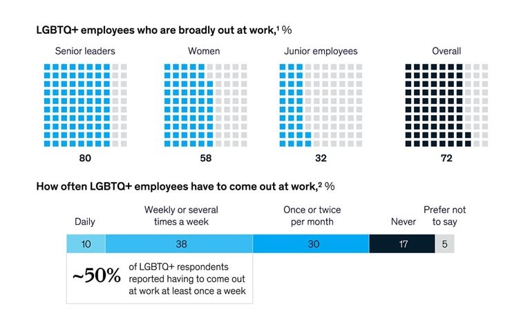 Coming out at work isn’t something you do once—and it’s harder for some than others