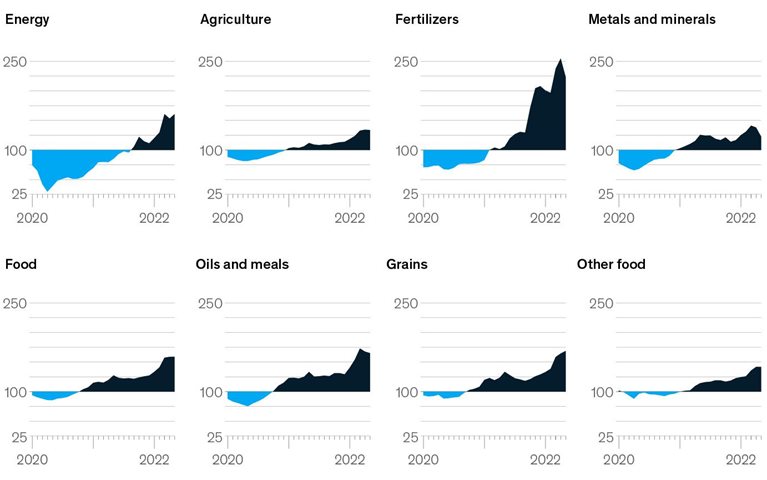 Commodities costs see widespread gains