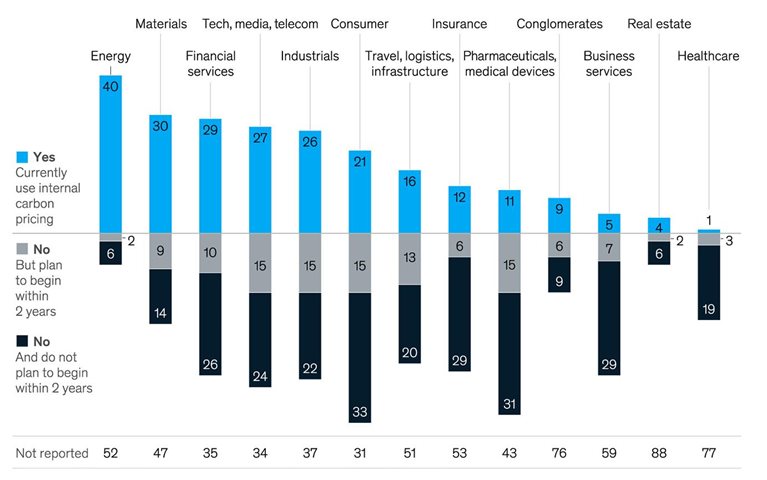Companies across sectors are putting a price on emissions