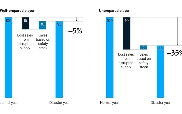 Companies need to weatherize their supply chains
