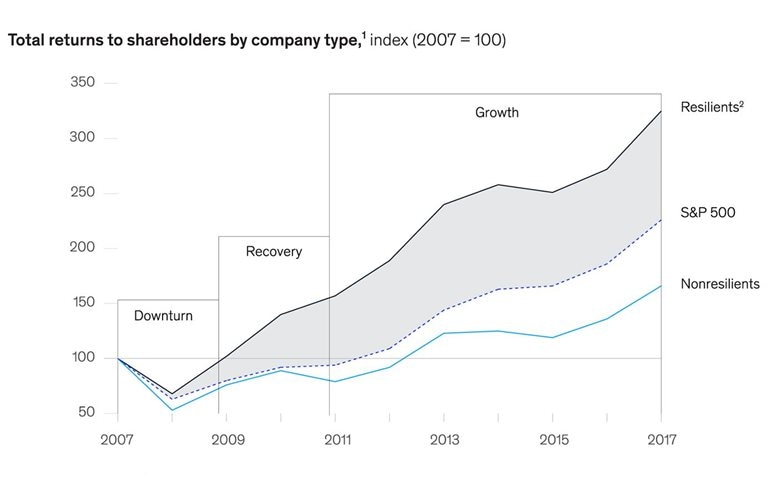 Companies that take steps to improve resiliency now could see benefits for years