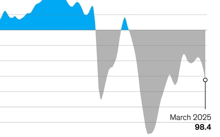 Consumer sentiment slides