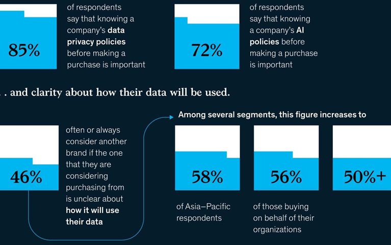 Consumer trust in a digital world