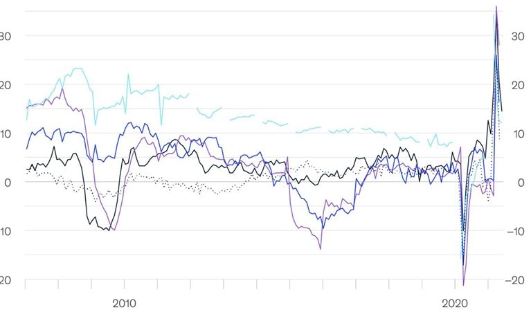 Consumers in US, Europe, and China spending like it’s 2019