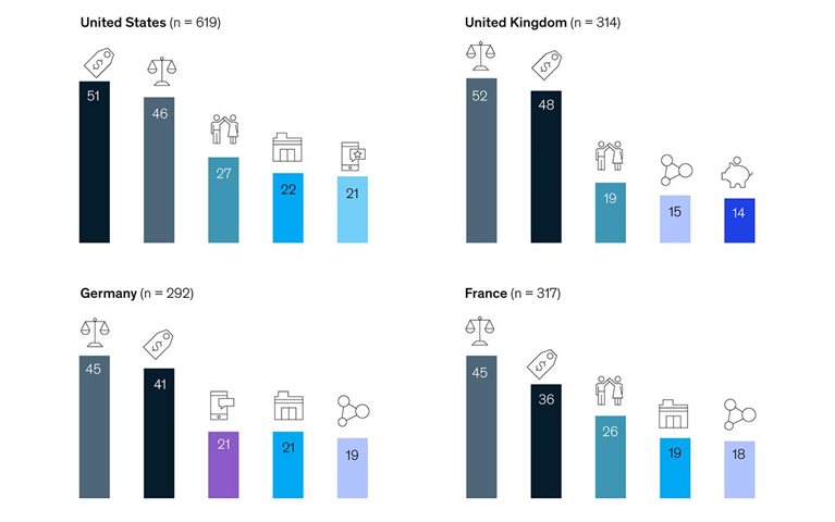 Consumers who switched brands during the pandemic most often cited price and value