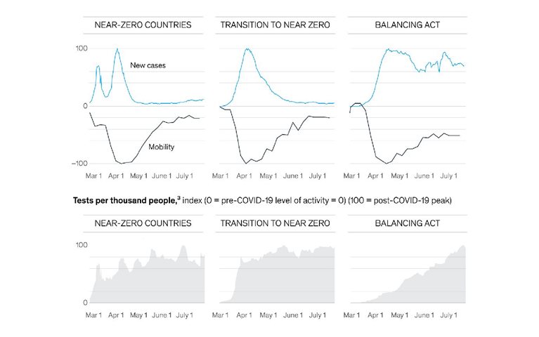Countries that focused on keeping virus spread near zero got their economies moving faster than others