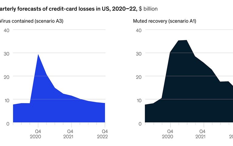 COVID-19 crisis could almost triple US credit-card losses