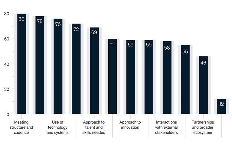 COVID-19 forced companies to act fast, and executives are planning big changes to keep up momentum