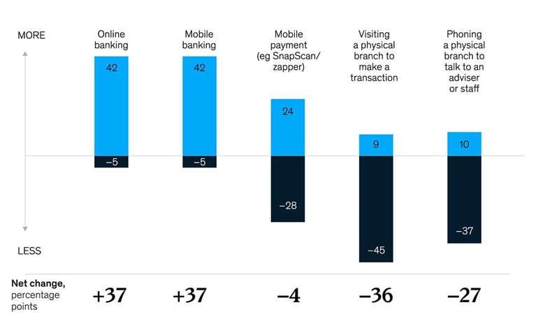 COVID-19 has made South Africans much more comfortable with online banking