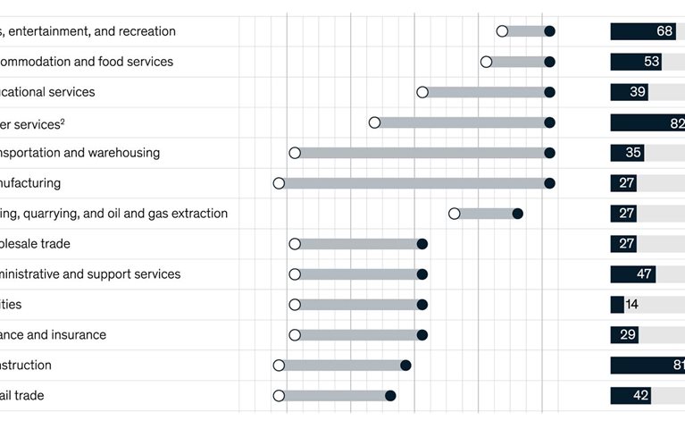 COVID-19 recovery in hardest-hit sectors could take more than 5 years