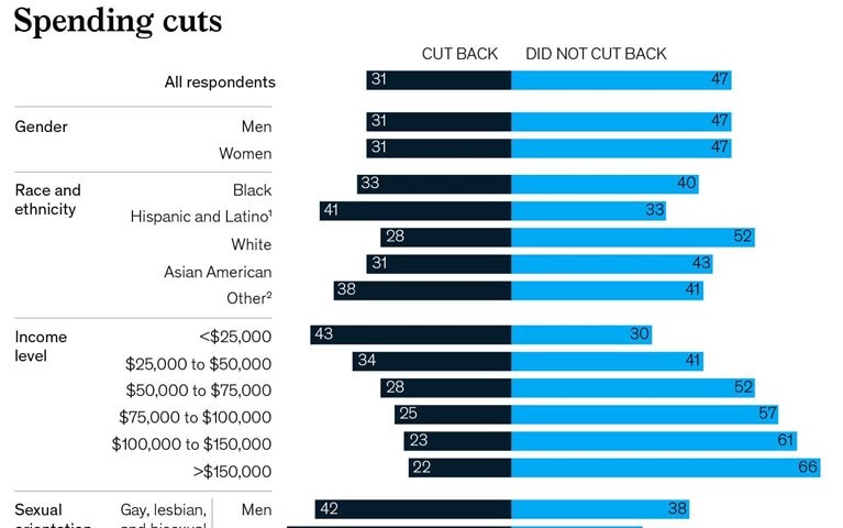 COVID-19 ruined finances across the US. Here’s who suffered most