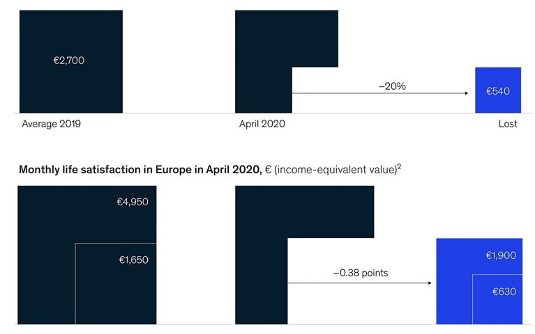 COVID-19’s hit to Europeans’ happiness costlier than continent’s GDP losses