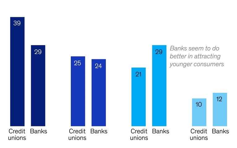 Credit unions’ youth dilemma