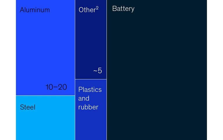 Curbing battery emissions