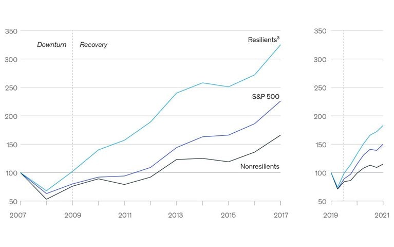 Dealing with disruption
