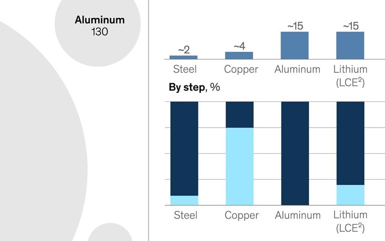 Decarbonizing a material world