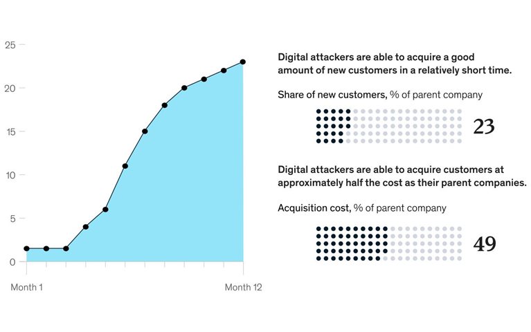 Digital attackers bring it on