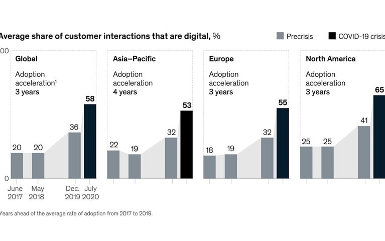 Digital fast-forward: Homebound consumers forced companies to jump years ahead