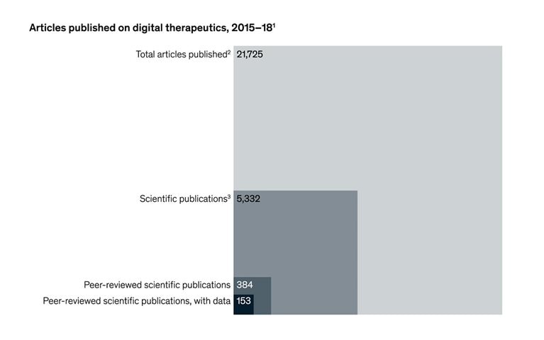 Digital-health companies in Europe need better proof that their products work