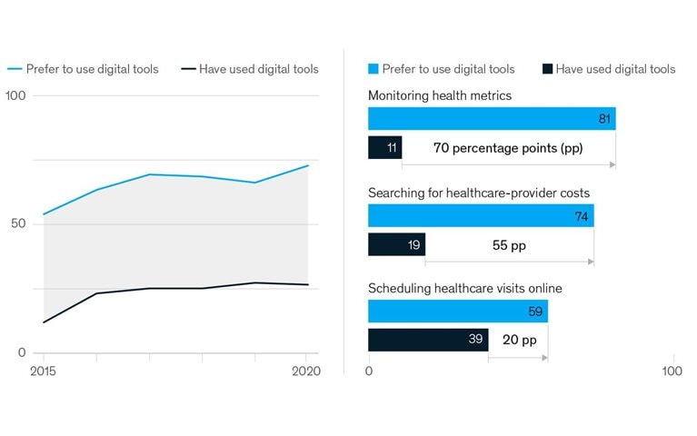 Digital healthcare: All talk, (mostly) no action