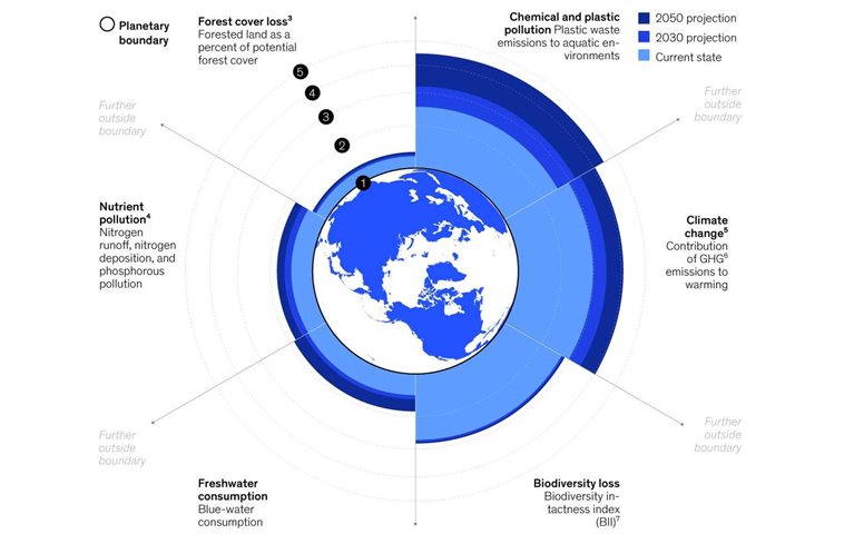 Dollars and planetary sense