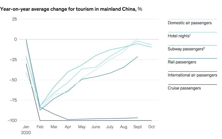 Domestic tourists are back inside mainland China