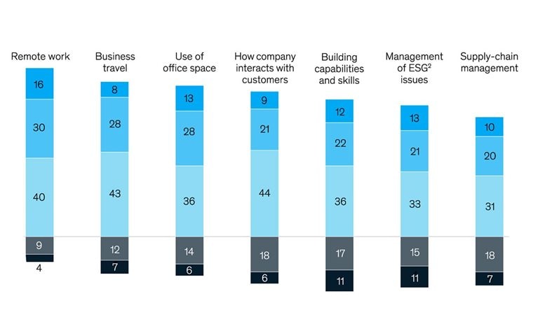 Easy come, easy go: The business practices most likely to fade after the pandemic