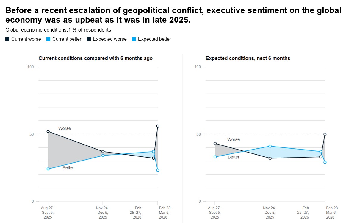 Economic optimism fades