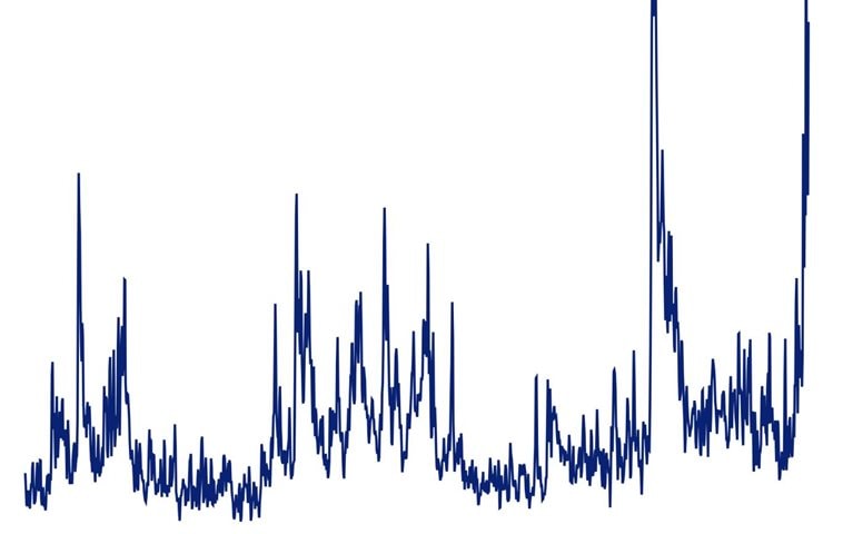Economic uncertainty hits new high