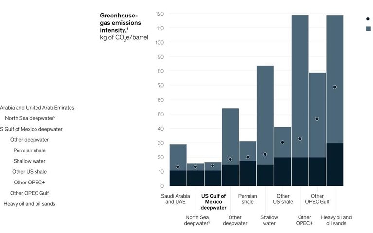 Emissions advantage