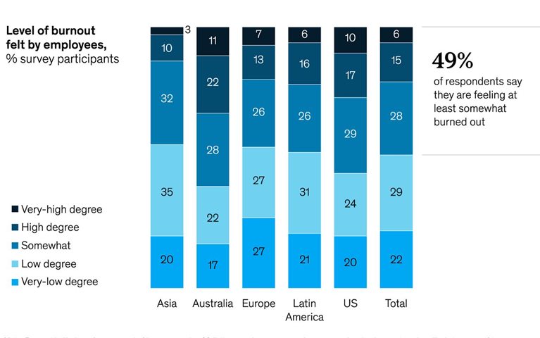 Employee burnout is ubiquitous, alarming—and still underreported
