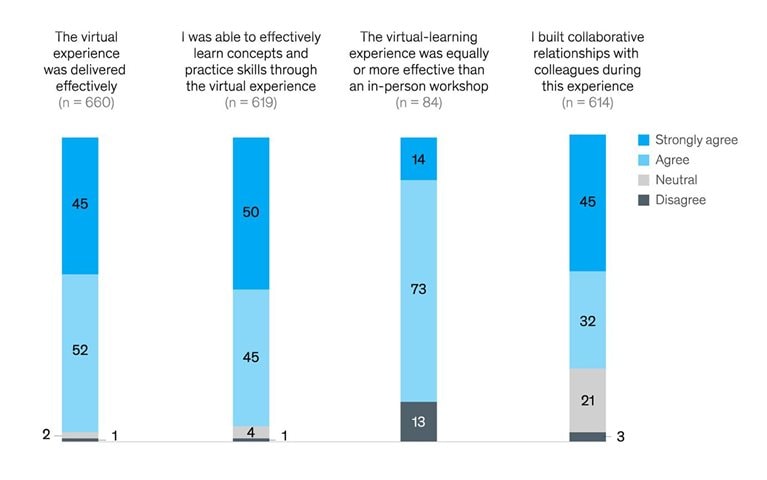 Employees give virtual learning an A for effectiveness