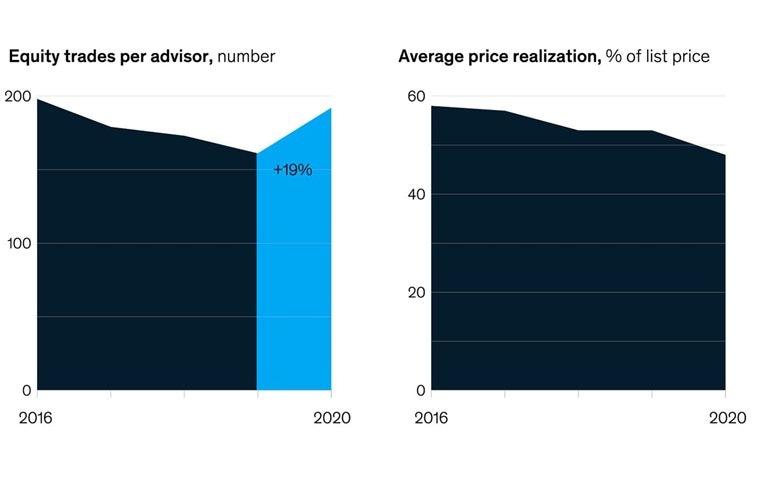 Equity trading’s race to zero fees
