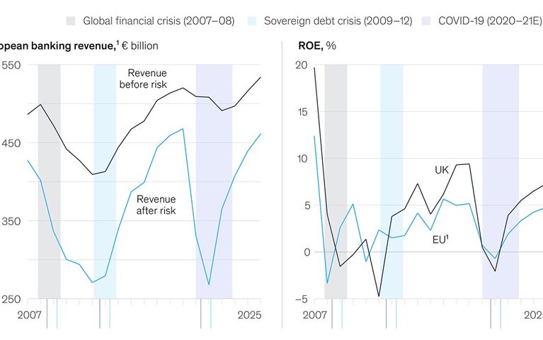 European banks could lose four years of economic progress to the crisis