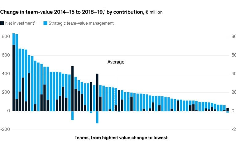European football clubs create higher value when they invest more in their current players than in new ones